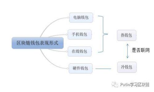 区块链钱包安全攻略：如何确保您的数字资产最安全